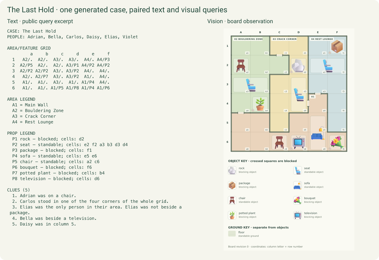 A text query and its paired visual observation