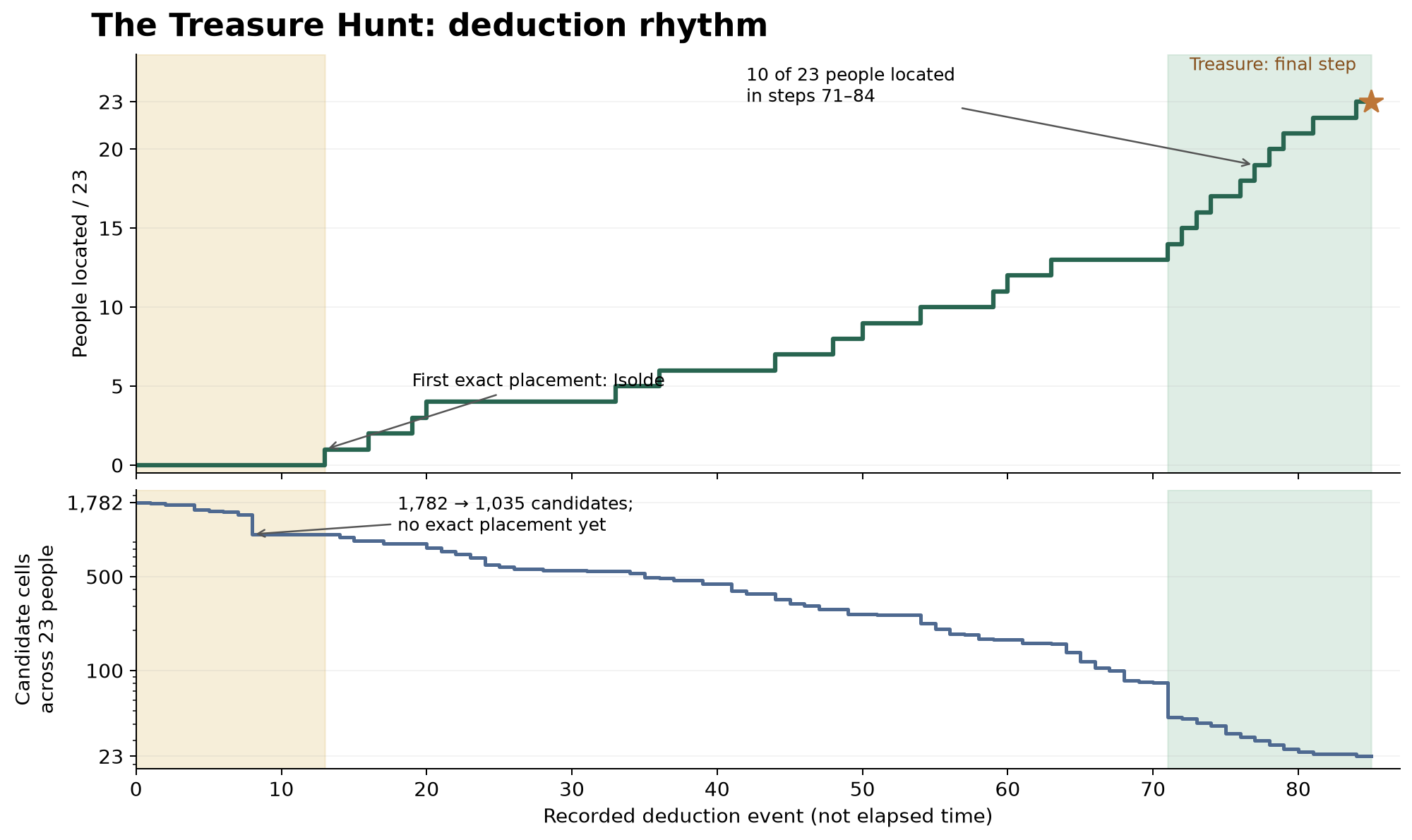 Candidate reduction and exact placements through the contest deduction trace