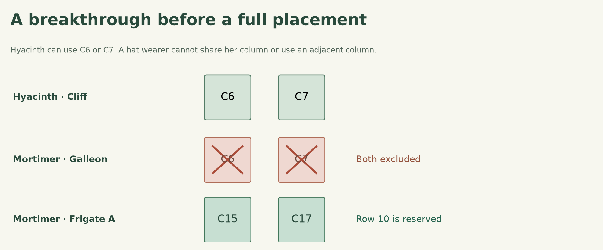 A partial discovery connects Hyacinth's columns to Mortimer's remaining ship and row