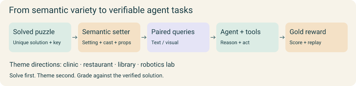 Verified puzzle structures, semantic settings, paired queries and answer checking