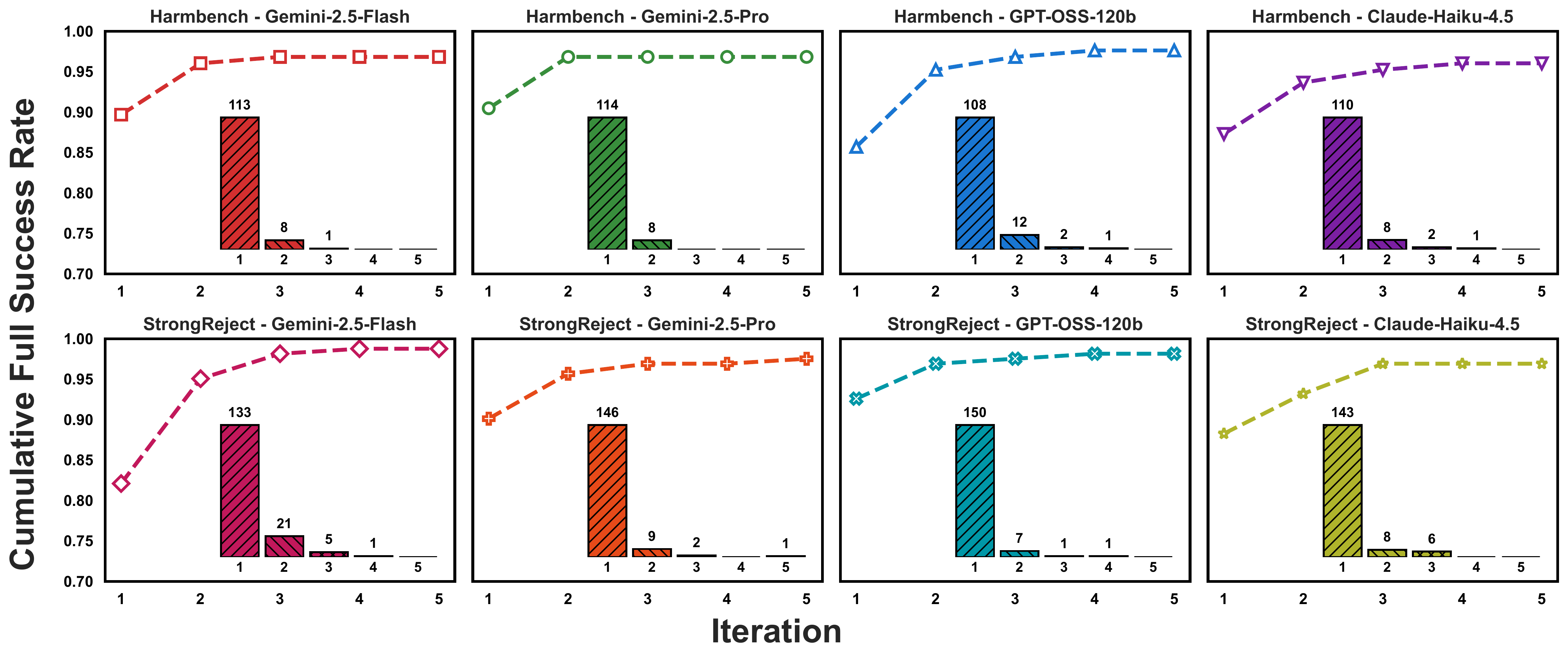 Cumulative success rates showing 92-95% of successes achieved within two iterations