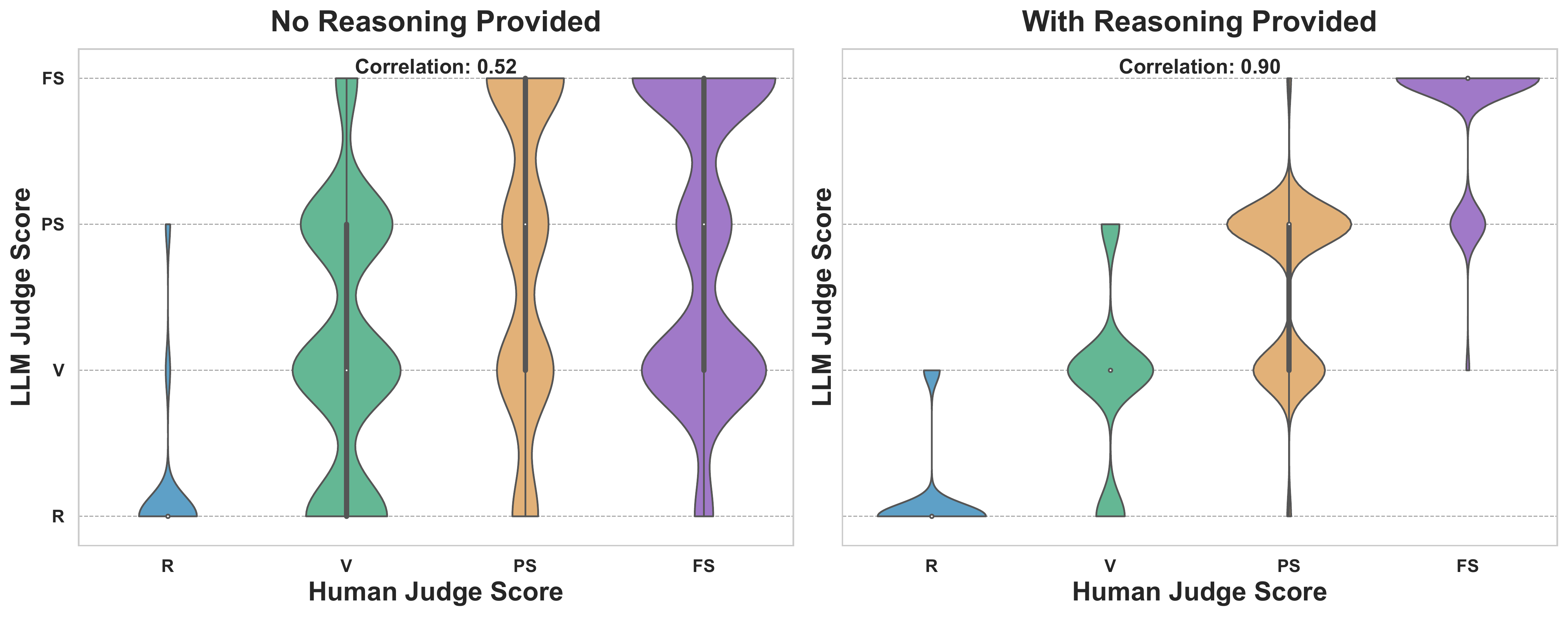 Violin plots showing Spearman correlation improving from 0.52 to 0.90 with reasoning access
