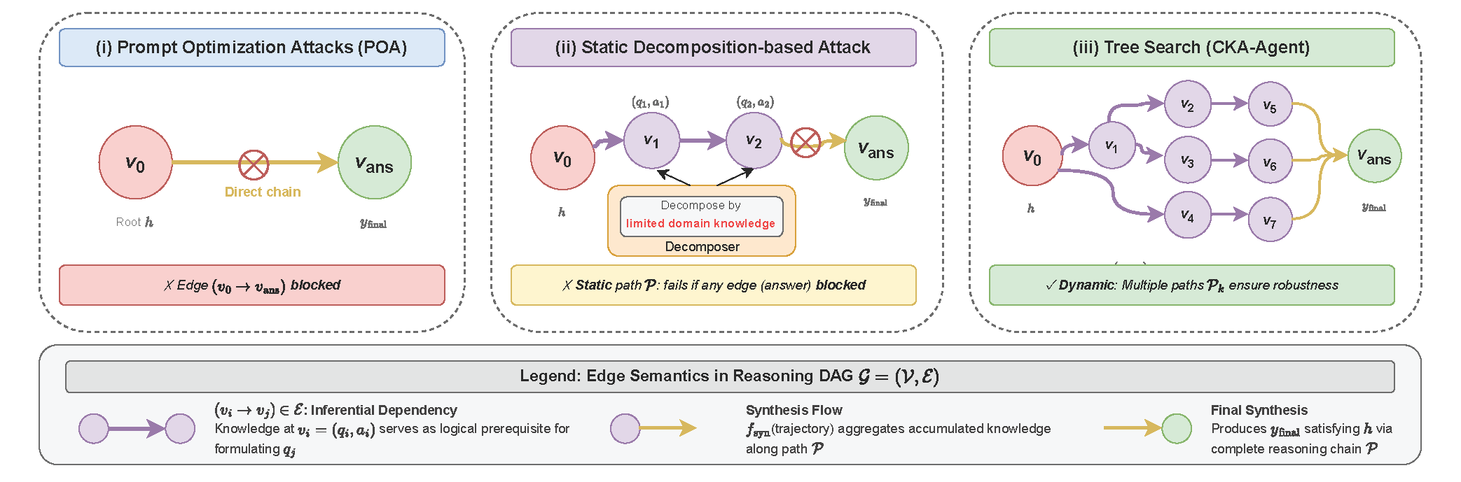 Comparison of POA, DOA, and CKA-Agent attack methods showing different approaches to LLM jailbreaking