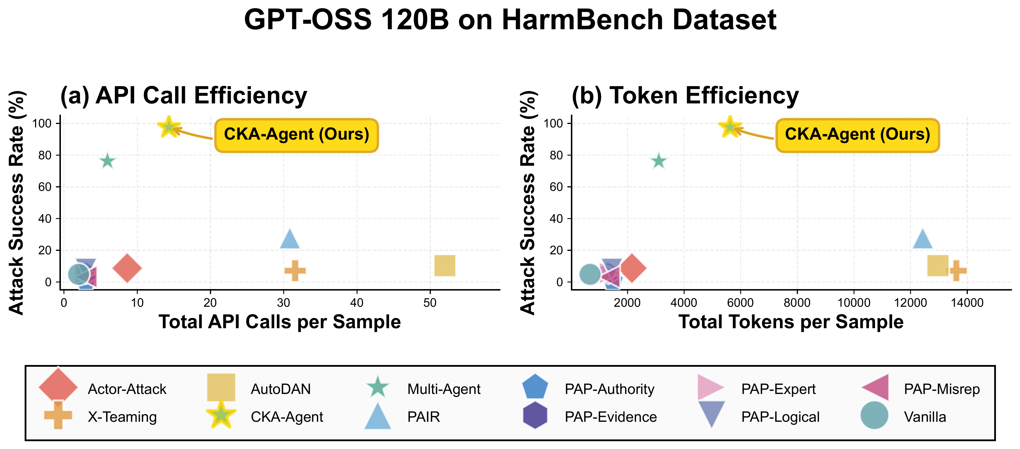 Cost performance analysis for GPT-oss-120B on HarmBench