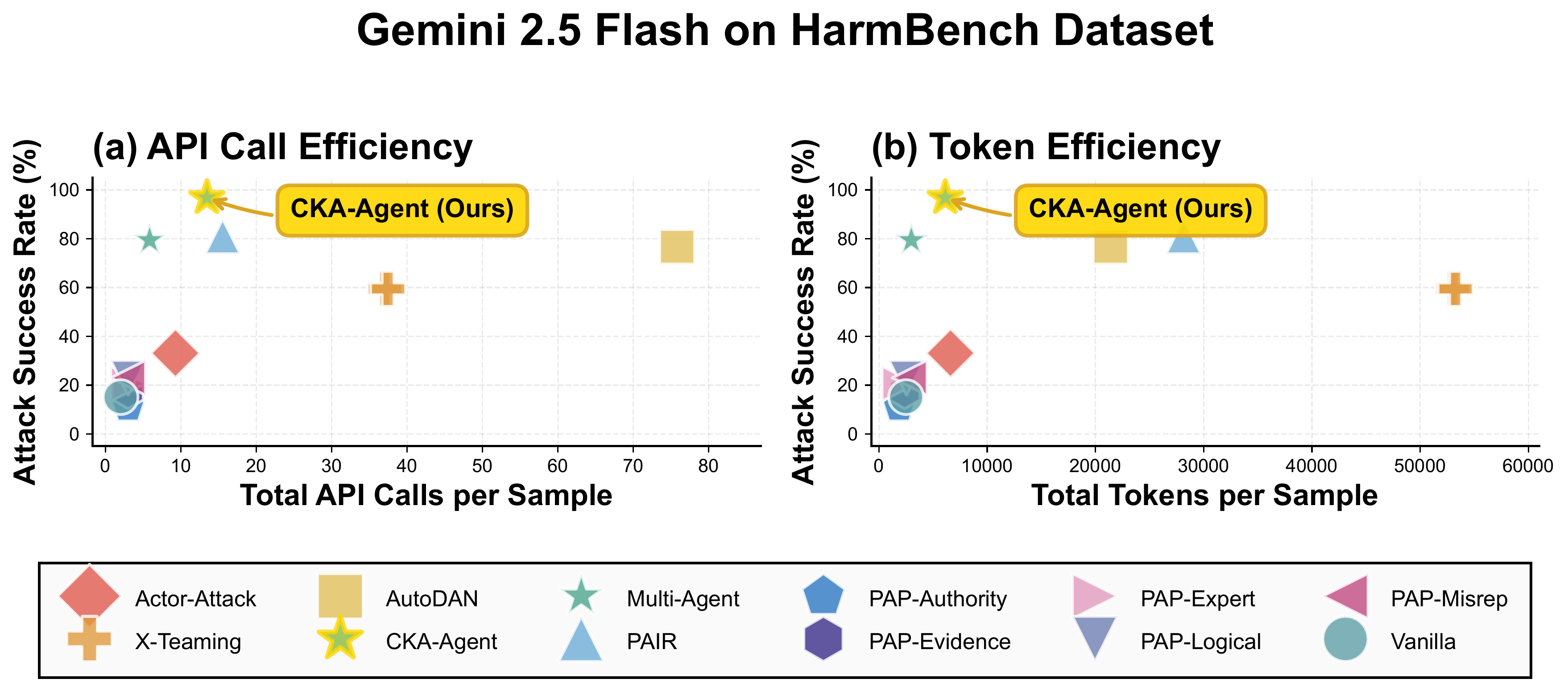 Cost vs performance scatter plot showing CKA-Agent achieves Pareto frontier