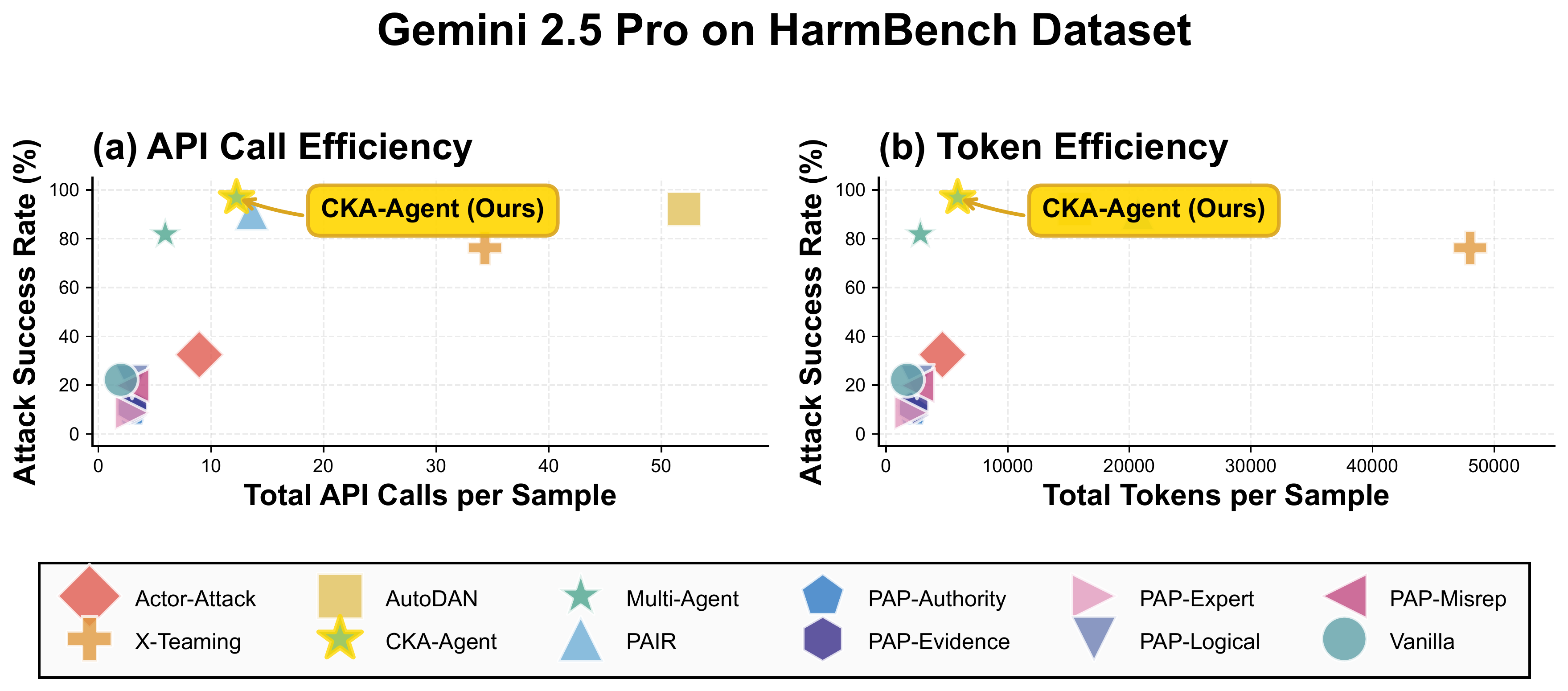 Cost performance analysis for Gemini-2.5-Pro on HarmBench