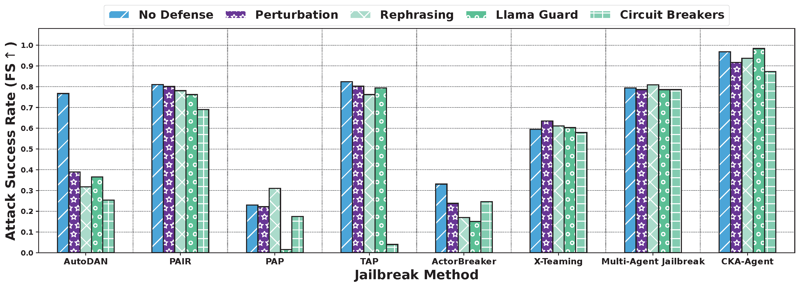 Defense mechanism comparison showing POA methods failing under LLM Guard while DOA methods maintain success