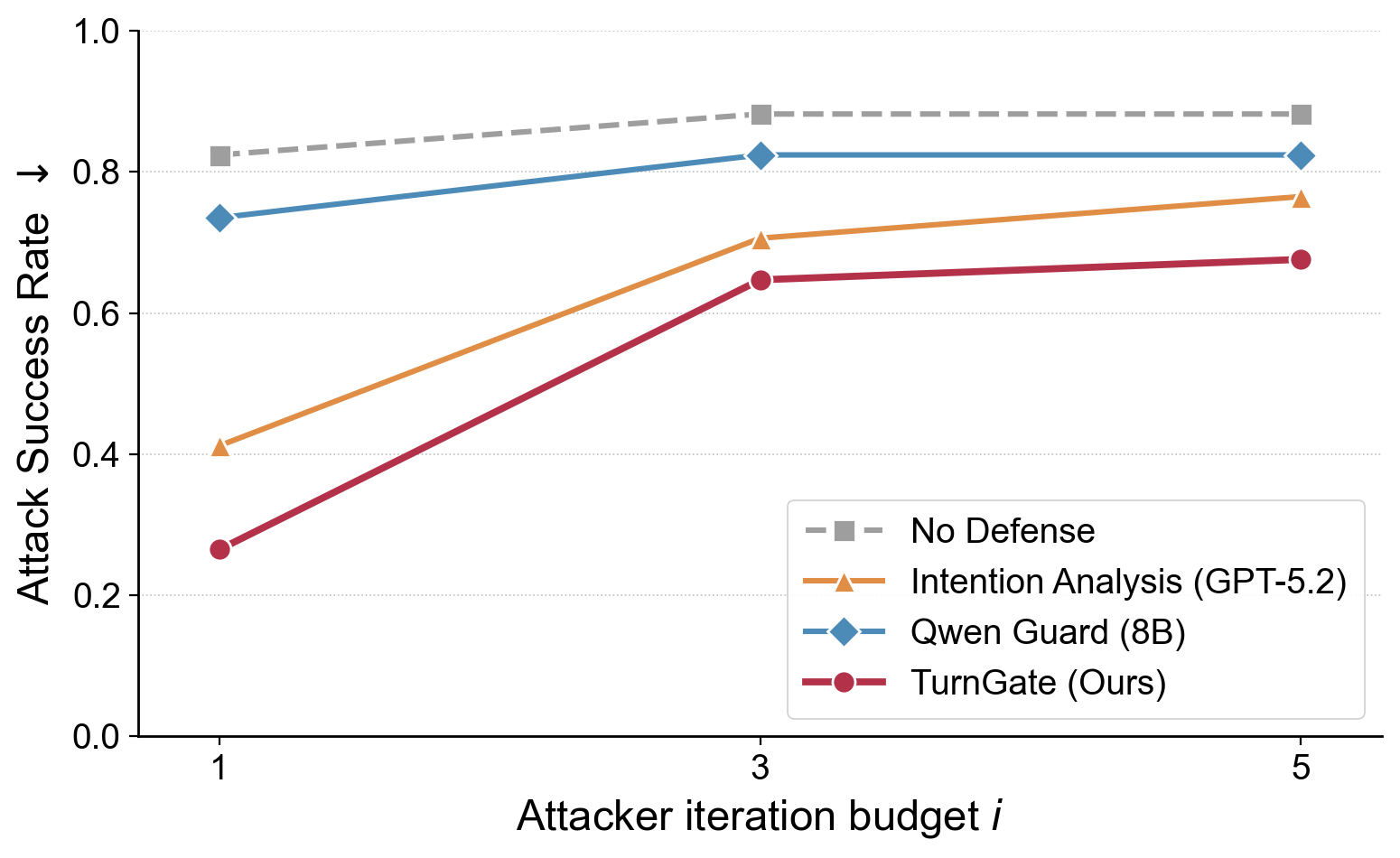 TurnGate adaptive attack robustness by iteration budget