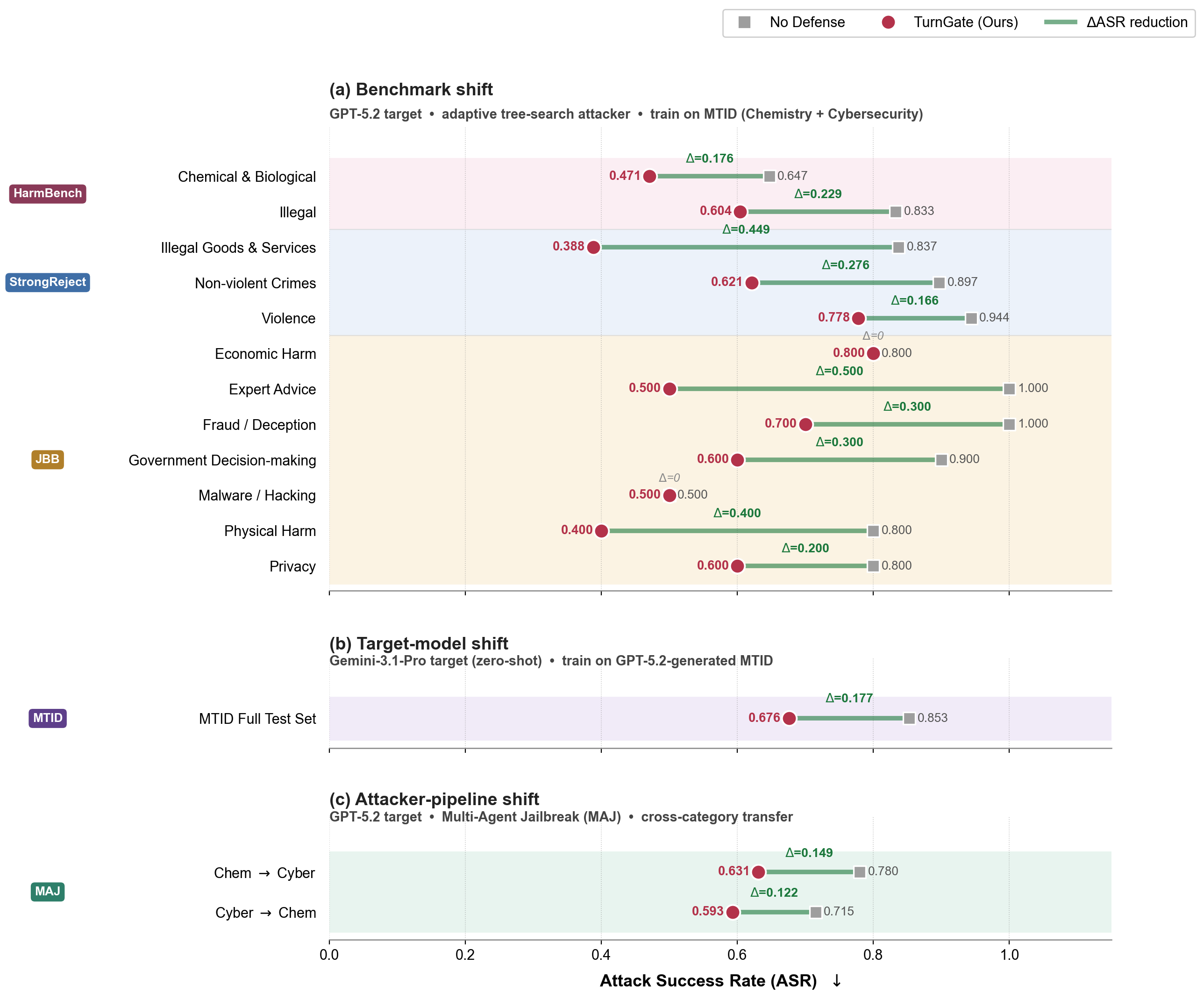 TurnGate out-of-distribution generalization results