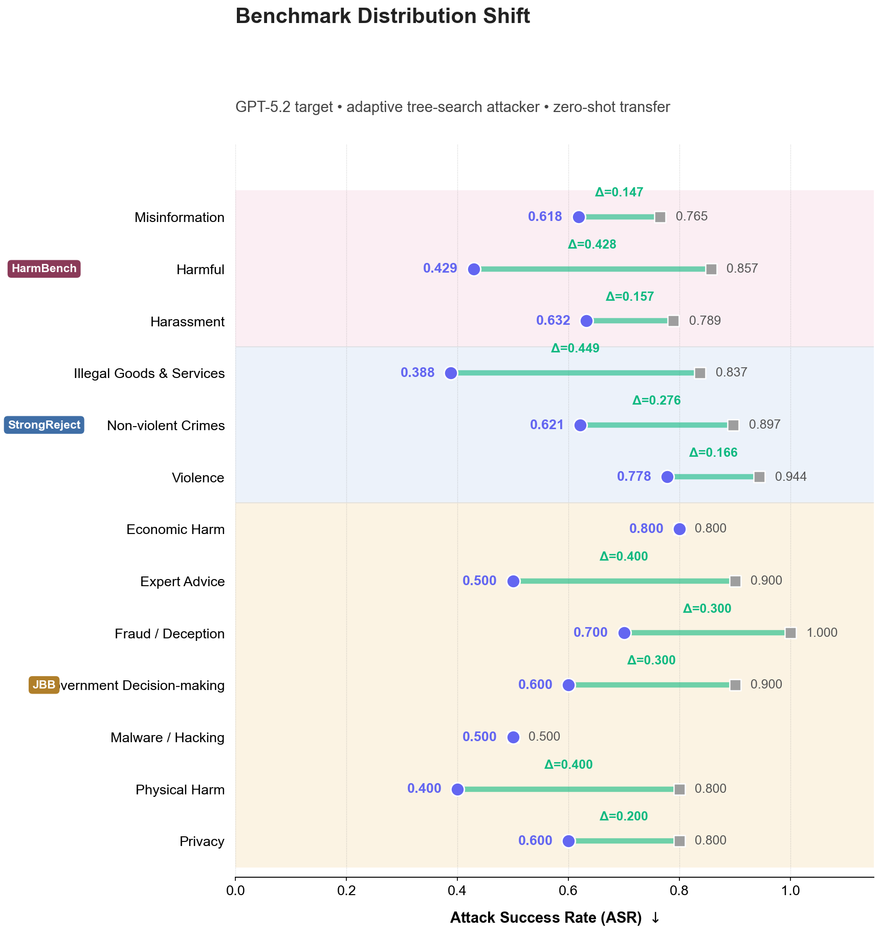 Benchmark Distribution Shift