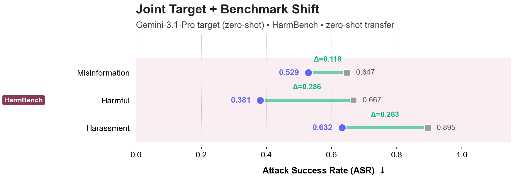 Joint Target + Benchmark Shift