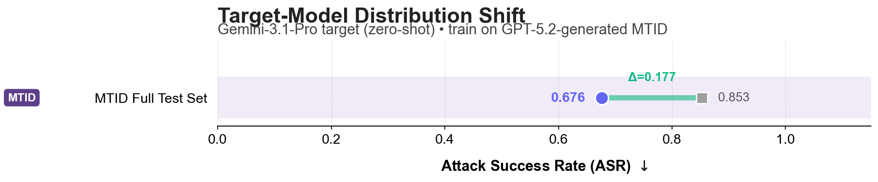 Target-Model Distribution Shift
