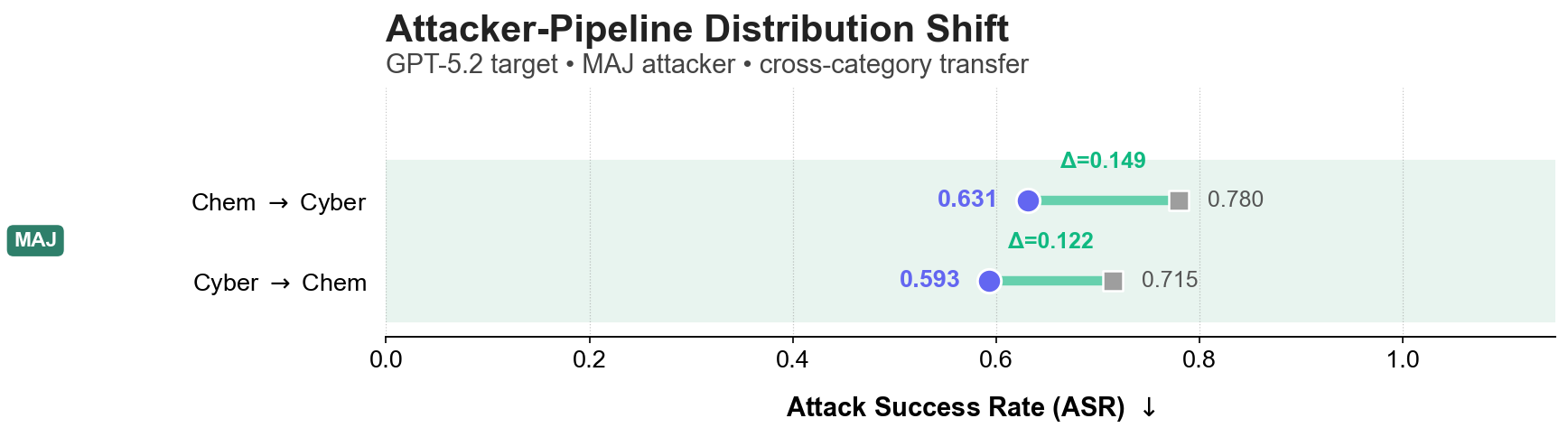 Attacker-Pipeline Distribution Shift